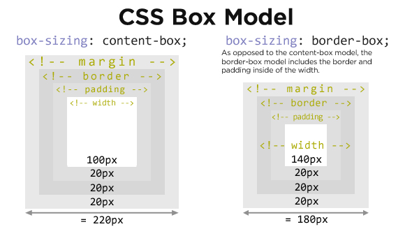 CSS box-sizing